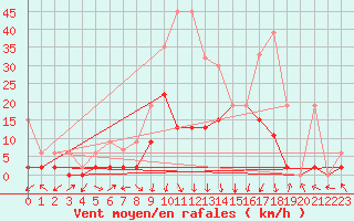 Courbe de la force du vent pour Andeer