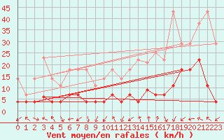 Courbe de la force du vent pour Saelices El Chico