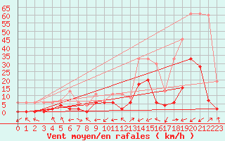 Courbe de la force du vent pour Ulrichen