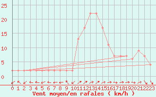 Courbe de la force du vent pour Molina de Aragn