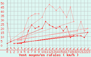 Courbe de la force du vent pour Koppigen