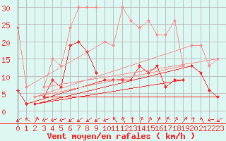 Courbe de la force du vent pour Cimetta