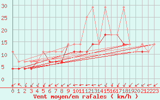 Courbe de la force du vent pour Resko