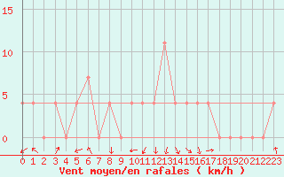 Courbe de la force du vent pour Feldkirch