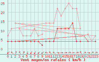 Courbe de la force du vent pour Vejer de la Frontera