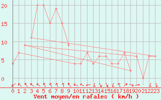 Courbe de la force du vent pour Sendai