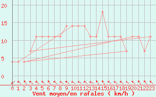 Courbe de la force du vent pour Beograd