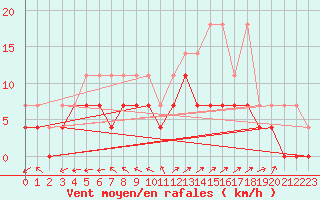 Courbe de la force du vent pour Hupsel Aws