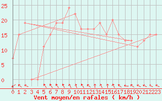 Courbe de la force du vent pour Touggourt