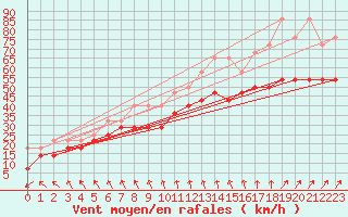 Courbe de la force du vent pour Terschelling Hoorn