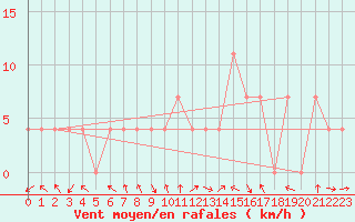 Courbe de la force du vent pour Saint Veit Im Pongau