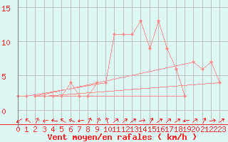 Courbe de la force du vent pour Molina de Aragn