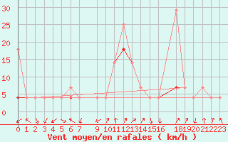 Courbe de la force du vent pour Valle