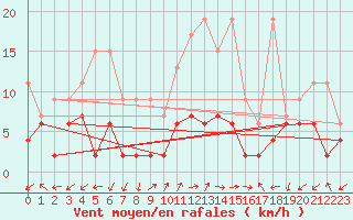 Courbe de la force du vent pour Evolene / Villa