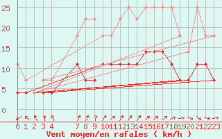 Courbe de la force du vent pour Sint Katelijne-waver (Be)