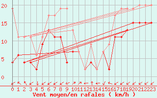 Courbe de la force du vent pour Sattel-Aegeri (Sw)