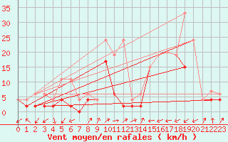 Courbe de la force du vent pour Ulrichen