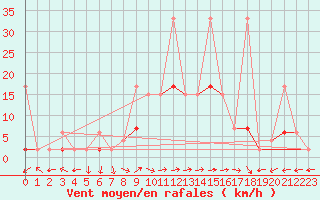 Courbe de la force du vent pour Schiers