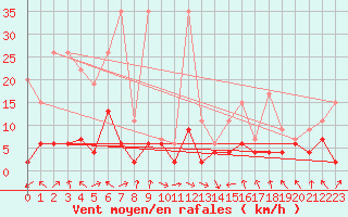 Courbe de la force du vent pour Bouveret