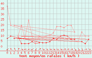 Courbe de la force du vent pour Monte Rosa