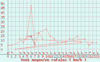 Courbe de la force du vent pour Ischgl / Idalpe