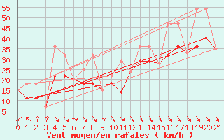 Courbe de la force du vent pour Hemaruka Agcm