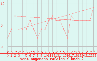 Courbe de la force du vent pour Frontone