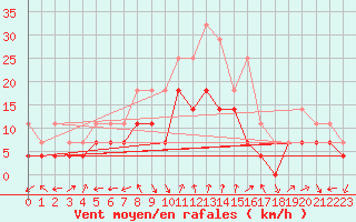 Courbe de la force du vent pour Nova Gorica