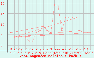 Courbe de la force du vent pour Grazzanise