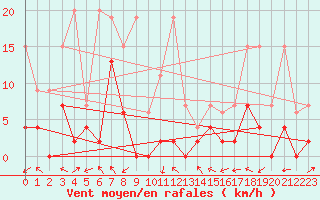 Courbe de la force du vent pour Monte Rosa