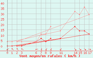 Courbe de la force du vent pour Formiga