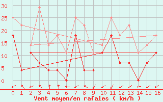 Courbe de la force du vent pour Puerto de la Cruz