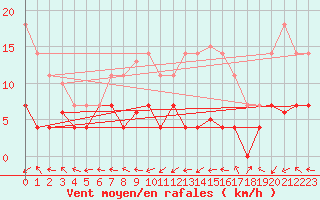 Courbe de la force du vent pour Cazalla de la Sierra