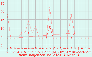 Courbe de la force du vent pour Kongsvinger