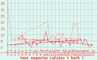 Courbe de la force du vent pour Locarno-Magadino