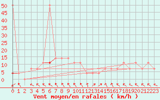 Courbe de la force du vent pour St Sebastian / Mariazell
