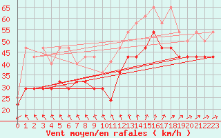 Courbe de la force du vent pour Fichtelberg