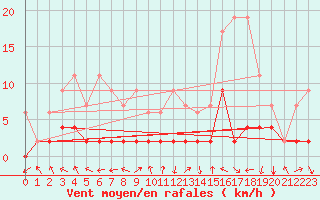 Courbe de la force du vent pour Bergn / Latsch