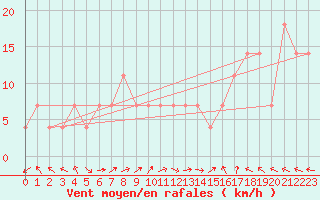 Courbe de la force du vent pour Allentsteig