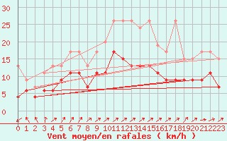Courbe de la force du vent pour Salen-Reutenen