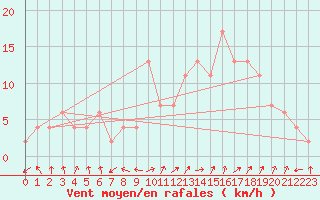 Courbe de la force du vent pour Teruel