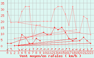 Courbe de la force du vent pour Vicosoprano