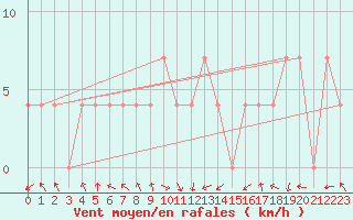 Courbe de la force du vent pour Ischgl / Idalpe