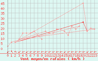 Courbe de la force du vent pour Reykjavik