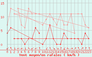 Courbe de la force du vent pour Monte Rosa