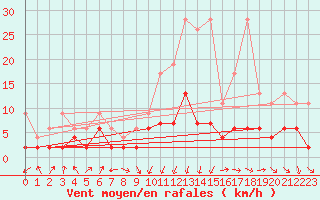 Courbe de la force du vent pour Luzern