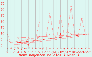 Courbe de la force du vent pour Zurich Town / Ville.
