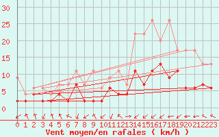 Courbe de la force du vent pour Leibstadt