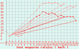 Courbe de la force du vent pour Tain Range