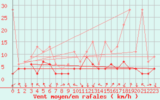 Courbe de la force du vent pour Grono